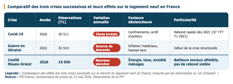 Comparaison des effets des trois crises successives sur le marché du logement neuf en France