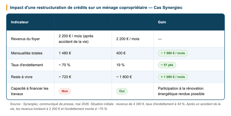 regroupement de crédit synergiec regroupement de crédit synergiec