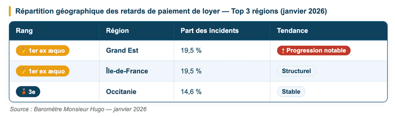 Grand Est et Île-de-France : pourquoi ces deux régions concentrent-elles les retards ?