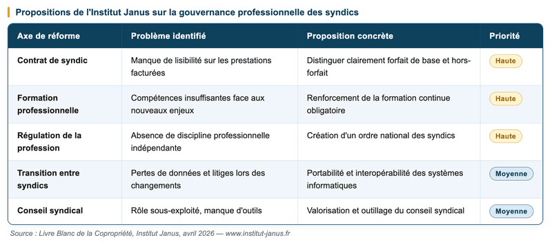 Tableau des propositions de l'Institut Janus sur la gouvernance professionnelle