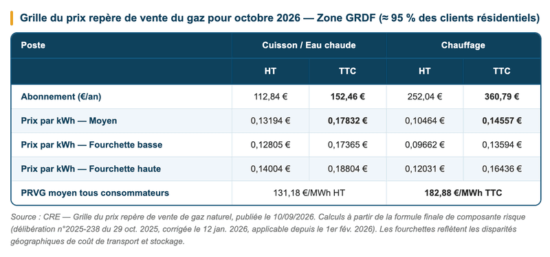 Grille du prix repère de vente de gaz pour octobre 2026 — zone GRDF. Grille du prix repère de vente de gaz pour octobre 2026 — zone GRDF.