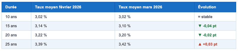Évolution des taux moyens du marché (février vs mars 2026)