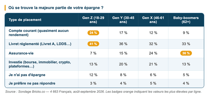 Placement de l'épargne des français
