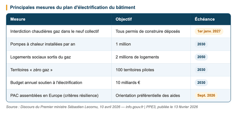 Principales mesures du plan d'électrification du bâtiment