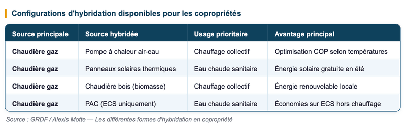 Tableau des configurations d'hybridation disponibles pour les copropriétés