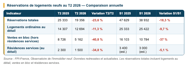 FPI-France, Observatoire de l'immobilier neuf, T2 2026 FPI-France, Observatoire de l'immobilier neuf, T2 2026