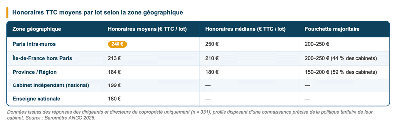 Rémunération médiane brute annuelle des gestionnaires de copropriété par zone géographique 