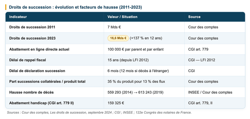 Droits de succession : une hausse structurelle Droits de succession : une hausse structurelle