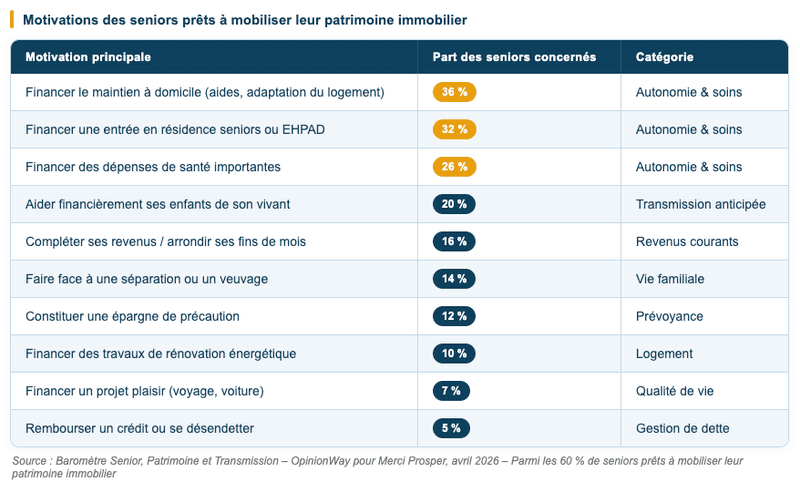 Baromètre Senior, Patrimoine et Transmission – OpinionWay pour Merci Prosper, avril 2026
