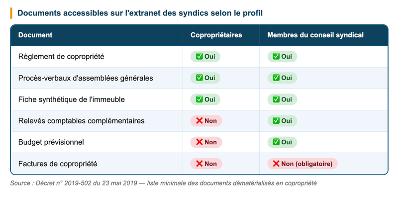 Quels documents sont accessibles sur l'extranet des syndics ?