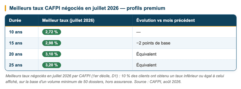 CAFPI, Météo des taux et des délais bancaires, août 2026. Taux moyens obtenus sur les dossiers acceptés pour l'ensemble de la production.