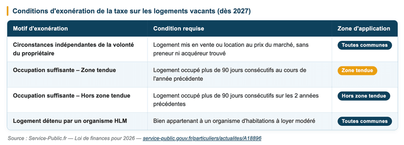 Les cas d'exonération prévus pour les logements vacants Les cas d'exonération prévus pour les logements vacants