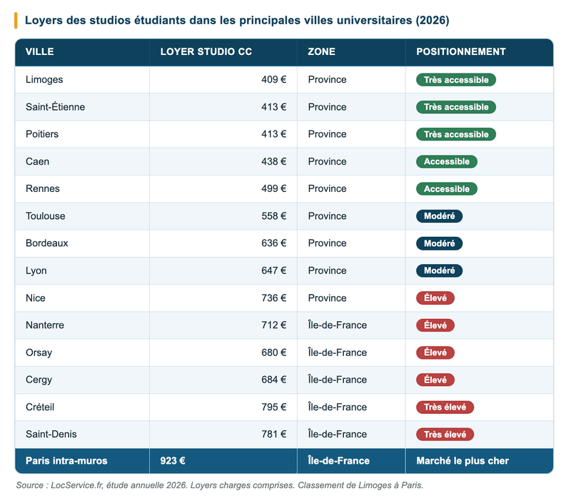 Loyers : une hausse généralisée, des écarts qui se creusent Loyers : une hausse généralisée, des écarts qui se creusent