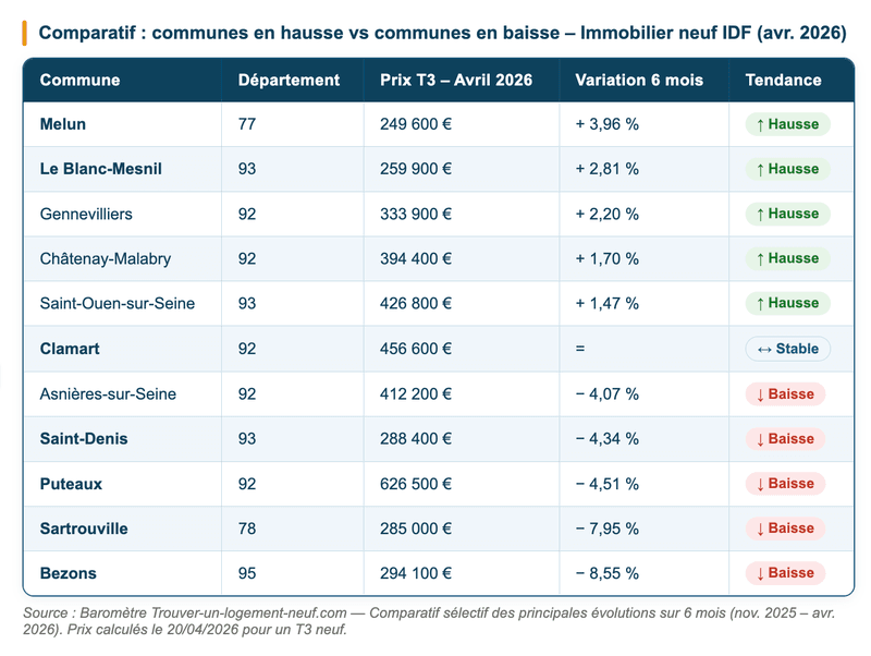 Tableau comparatif : communes en hausse vs communes en baisse