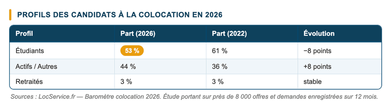 Qui sont les candidats à la colocation en 2026 ? Qui sont les candidats à la colocation en 2026 ?