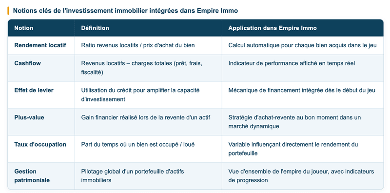 Quels mécanismes de l'investissement immobilier enseigne le jeu ?