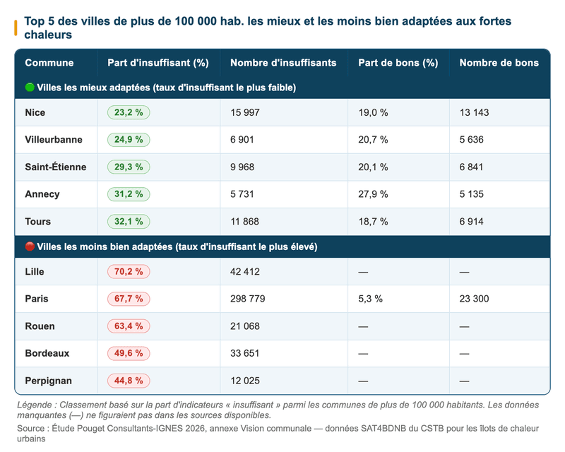 Top des 5 villes les plus ou moins adaptées aux fortes chaleurs Top des 5 villes les plus ou moins adaptées aux fortes chaleurs