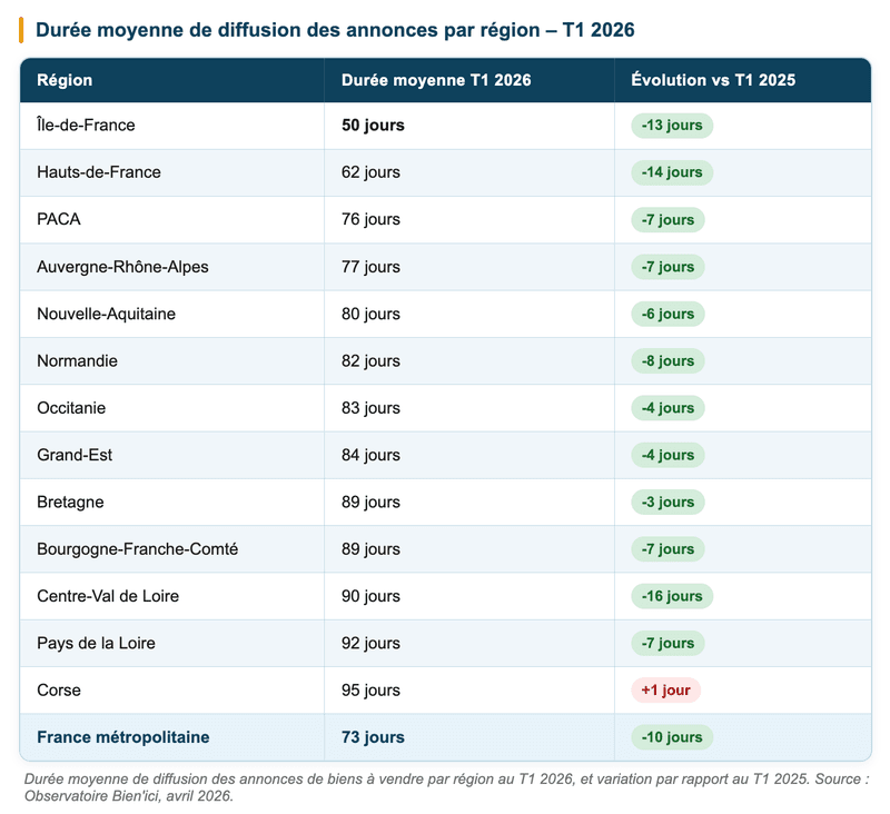 Durée moyenne de diffusion des annonces de biens à vendre par région au T1 2026, et variation par rapport au T1 2025