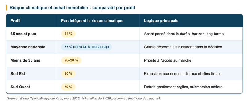 Risque climatique et achat immobilier : comparatif par profil