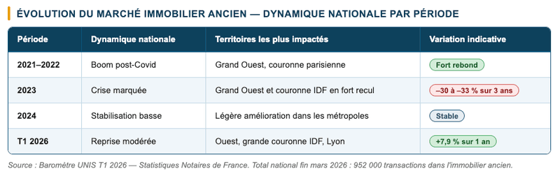 Source : Baromètre UNIS T1 2026 — Statistiques Notaires de France