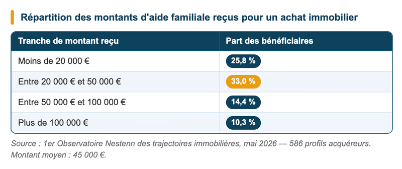 1er Observatoire Nestenn des trajectoires immobilières, mai 2026 — 586 profils acquéreurs 1er Observatoire Nestenn des trajectoires immobilières, mai 2026 — 586 profils acquéreurs