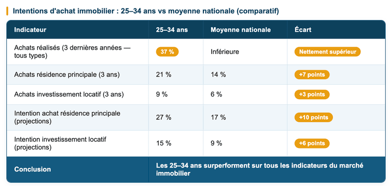 Intentions d'achat immobilier