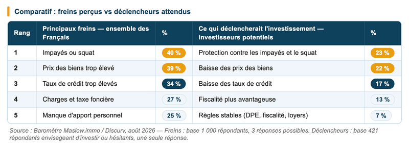 Comparaison entre les freins perçus par l'ensemble des Français et les déclencheurs attendus par les investisseurs potentiels