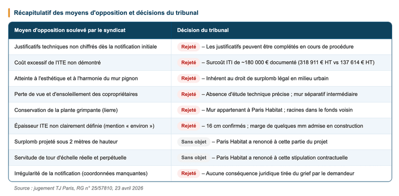 Droit de surplomb - moyens d'opposition