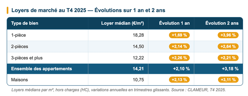 CLAMEUR, T4 2025 — Loyers médians par m², hors charges, variations annuelles en trimestres glissants