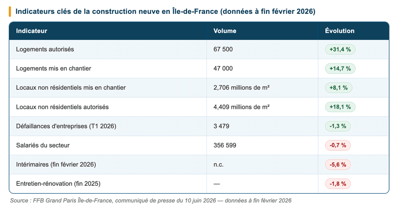 Indicateurs clés de la construction neuve en Île-de-France (données à fin février 2026) Indicateurs clés de la construction neuve en Île-de-France (données à fin février 2026)