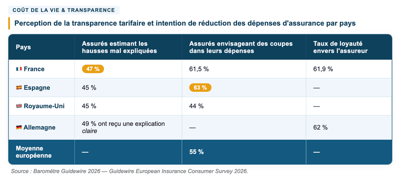 Perception de la transparence tarifaire et intention de réduction des dépenses d'assurance par pays. Perception de la transparence tarifaire et intention de réduction des dépenses d'assurance par pays.