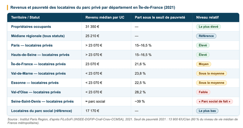 Revenus et pauvreté des locataires du parc privé par département Revenus et pauvreté des locataires du parc privé par département