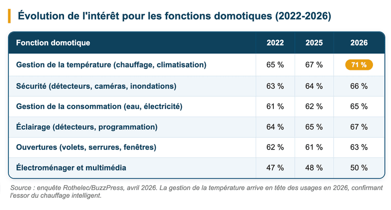 Évolution de l'intérêt pour les fonctions domotiques entre 2022 et 2026.