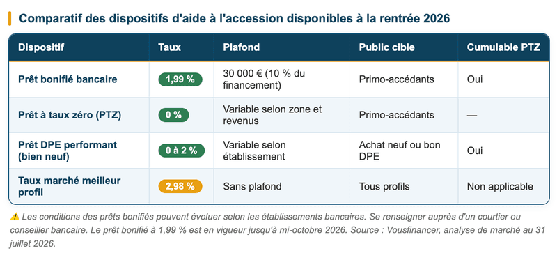 Comparatif des dispositifs d'aide à l'accession disponibles