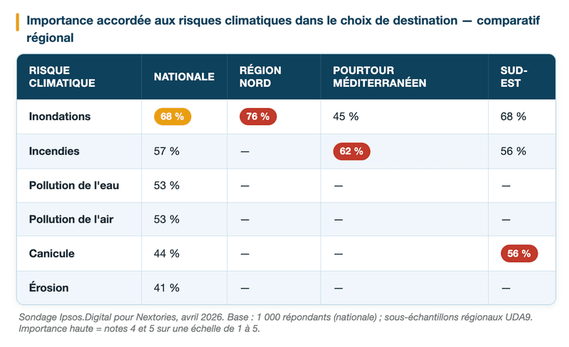 Les inondations, première préoccupation nationale