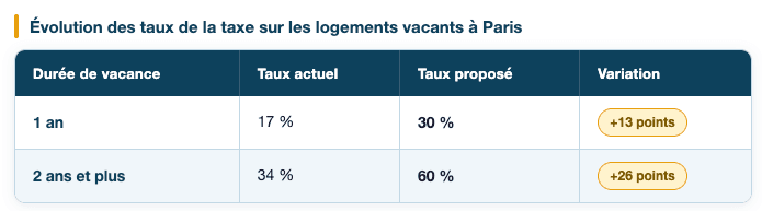 La taxe sur les logements vacants à Paris : un mauvais diagnostic ?
