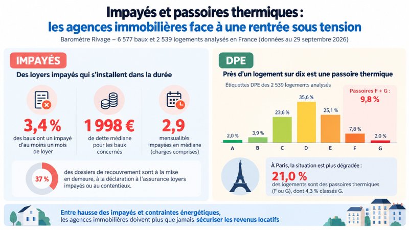 Loyers impayés