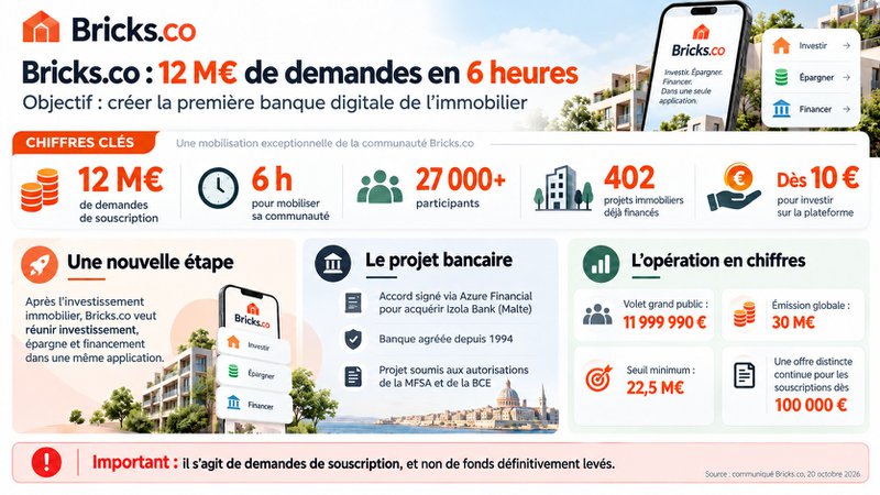 Banque digitale immobilier : la révolution Bricks.co Banque digitale immobilier : la révolution Bricks.co