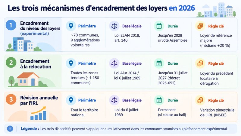 Les trois mécanismes d'encadrement des loyers en 2026