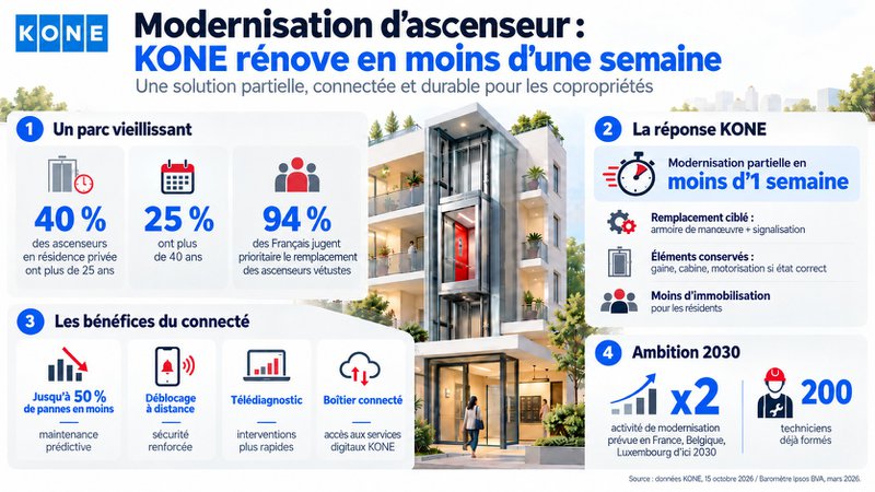 Modernisation d'ascenseur : la solution KONE en une semaine Modernisation d'ascenseur : la solution KONE en une semaine
