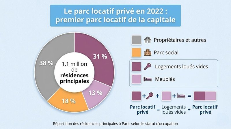 Le parc locatif privé parisien : un marché dominé par les petites surfaces Le parc locatif privé parisien : un marché dominé par les petites surfaces