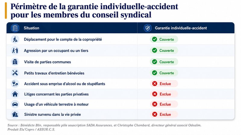 Périmètre de la garantie individuelle-accident pour les membres du conseil syndical (SADA Assurances / Odealim).
