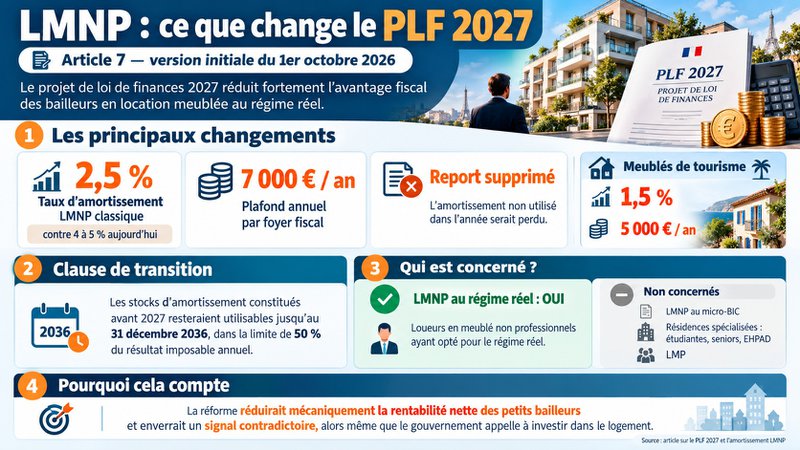 LMNP amortissement PLF 2027 LMNP amortissement PLF 2027