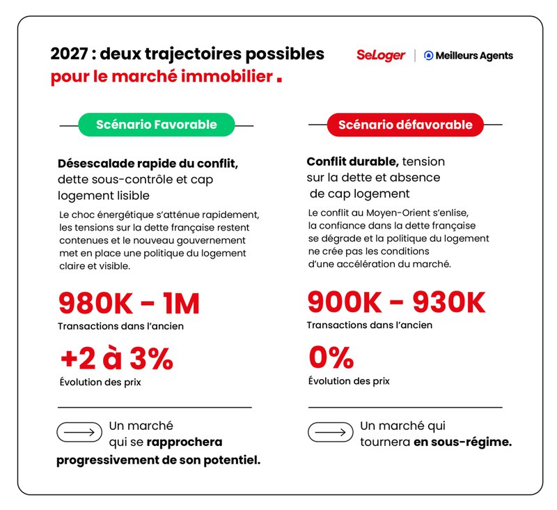 Point immobilier de la rentrée - scénario 2027 Point immobilier de la rentrée - scénario 2027