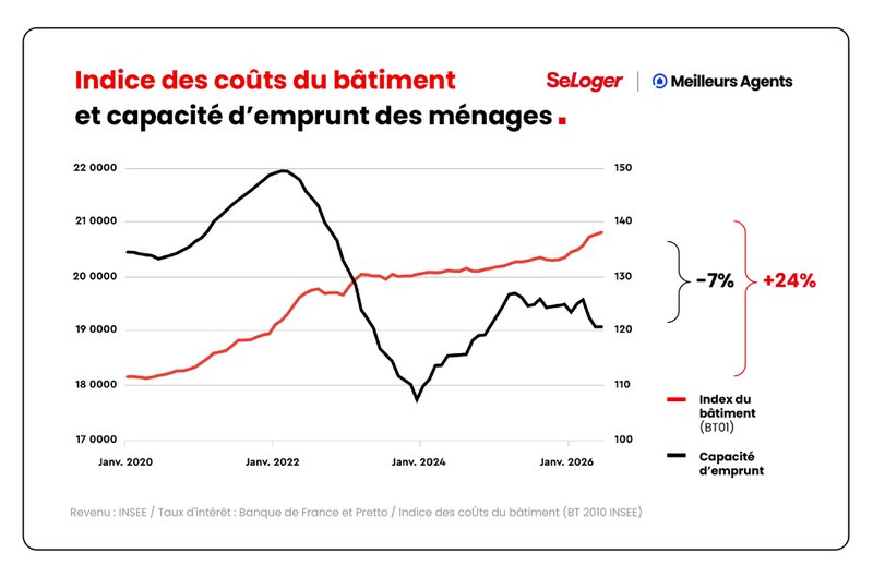 L'équation impossible : coûts en hausse, capacité d'emprunt en recul L'équation impossible : coûts en hausse, capacité d'emprunt en recul