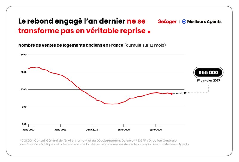 955 000 transactions : solide, mais pas assez 955 000 transactions : solide, mais pas assez