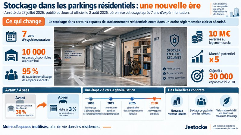 Stockage dans les parkings résidentiels : ce que dit la loi en 2026 Stockage dans les parkings résidentiels : ce que dit la loi en 2026