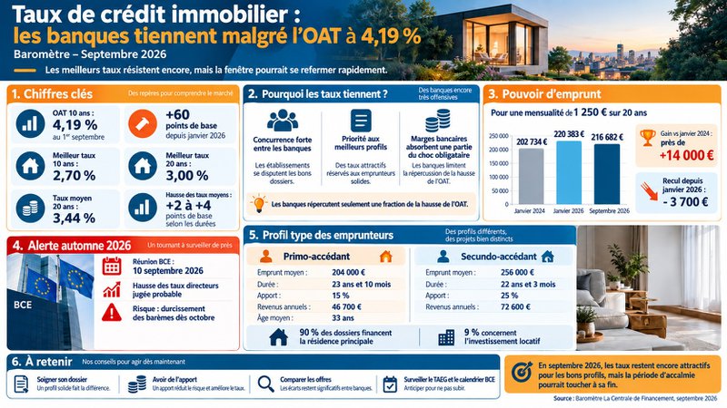Taux de crédit immobilier en septembre 2026