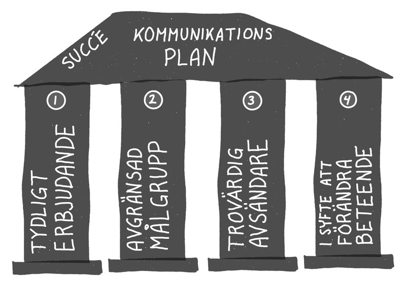 kommunikationsplan fyra pelarna