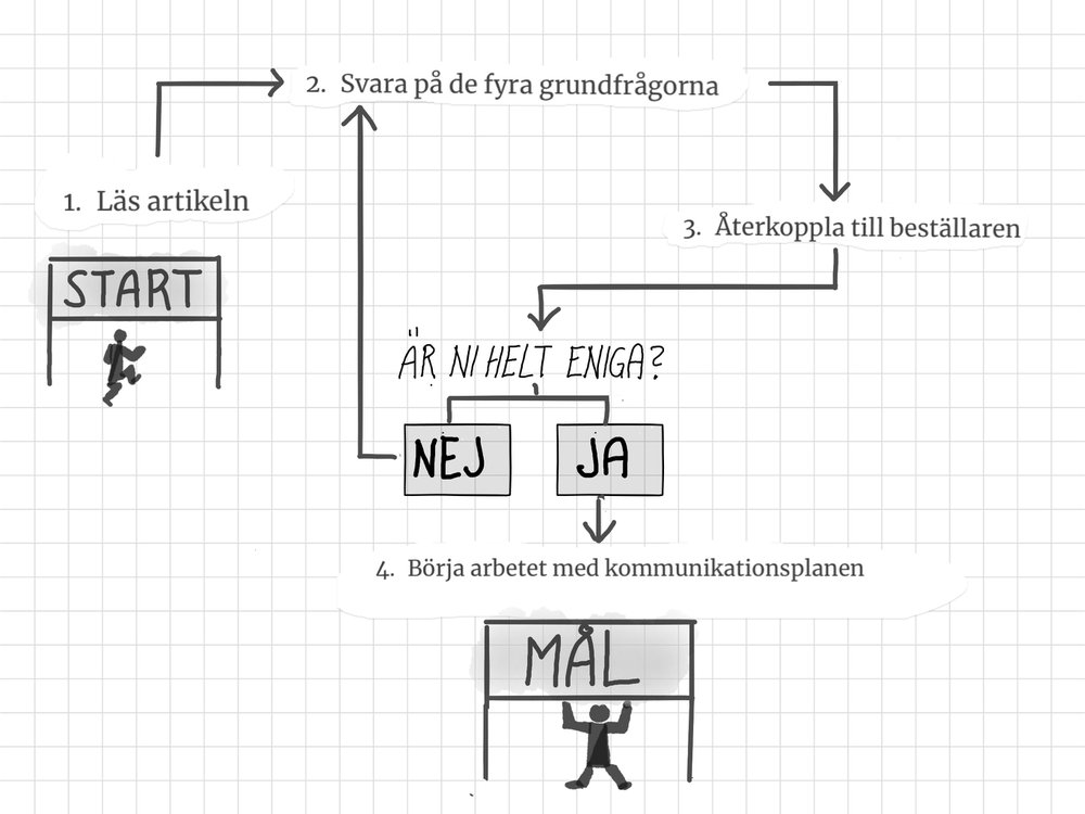 kommunikationsplan tågordning